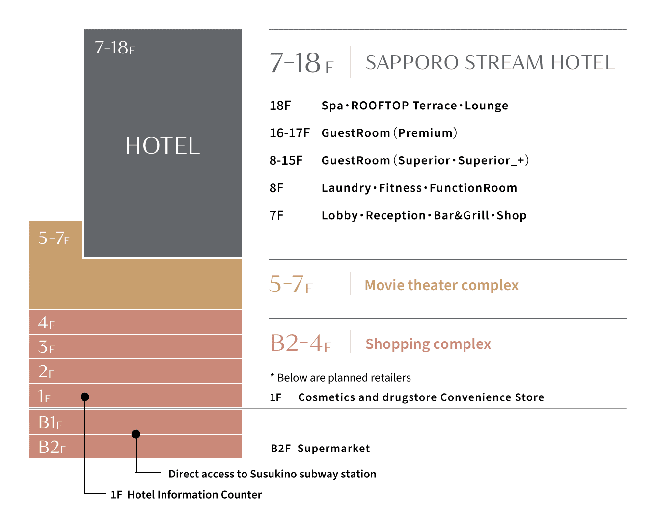 7-18F Sapporo Stream Hotel / 18F Onsen Facility, Rooftop Terrace, Lounge / 16-17F Guestrooms (Premium) / 8-15F　GuestRoom（Superior・Superior_+） / 8F Laundry, Fitness, Function Room / 7F Lobby, Front Desk, Bar & Grill, Shop / 5-7F Cinema Complex / B2-4F Mixed-Use Commercial Zone (*Partial list of planned stores) / 1F Cosmetics & Drugstore, Convenience Store / BF Supermarket.