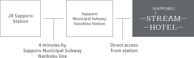 Directly connected to Susukino Station. Susukino Station is a 4-minute subway ride on the Namboku Line from JR Sapporo Station.