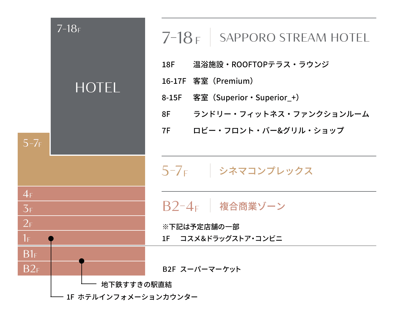 7-18F SAPPORO STREAM HOTEL / 18F 温浴施設・ROOFTOPテラス・ラウンジ / 16-17F 客室(Premium) / 13-15F 客室(Superior_+) / 9-12F 客室(Superior) / 8F 客室(Superior)・ランドリー・フィットネス・ファンクションルーム / 7F ロビー・フロント・バー&グリル・ショップ / 5-7F シネマコンプレックス / B2-4F 複合商業ゾーン ※下記は予定店舗の一部 1F コスメ&ドラッグストア・コンビニ / BF スーパーマーケット
